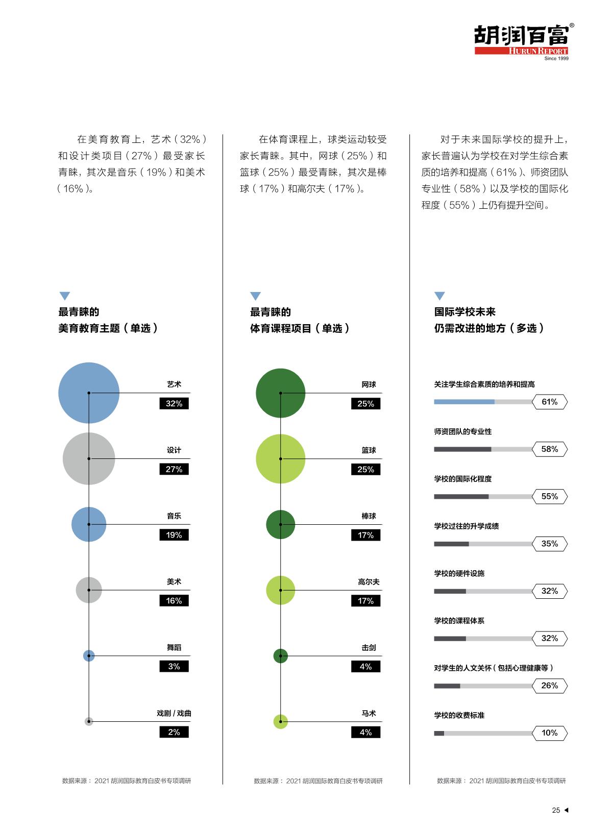 2021中國國際教育白皮書_26