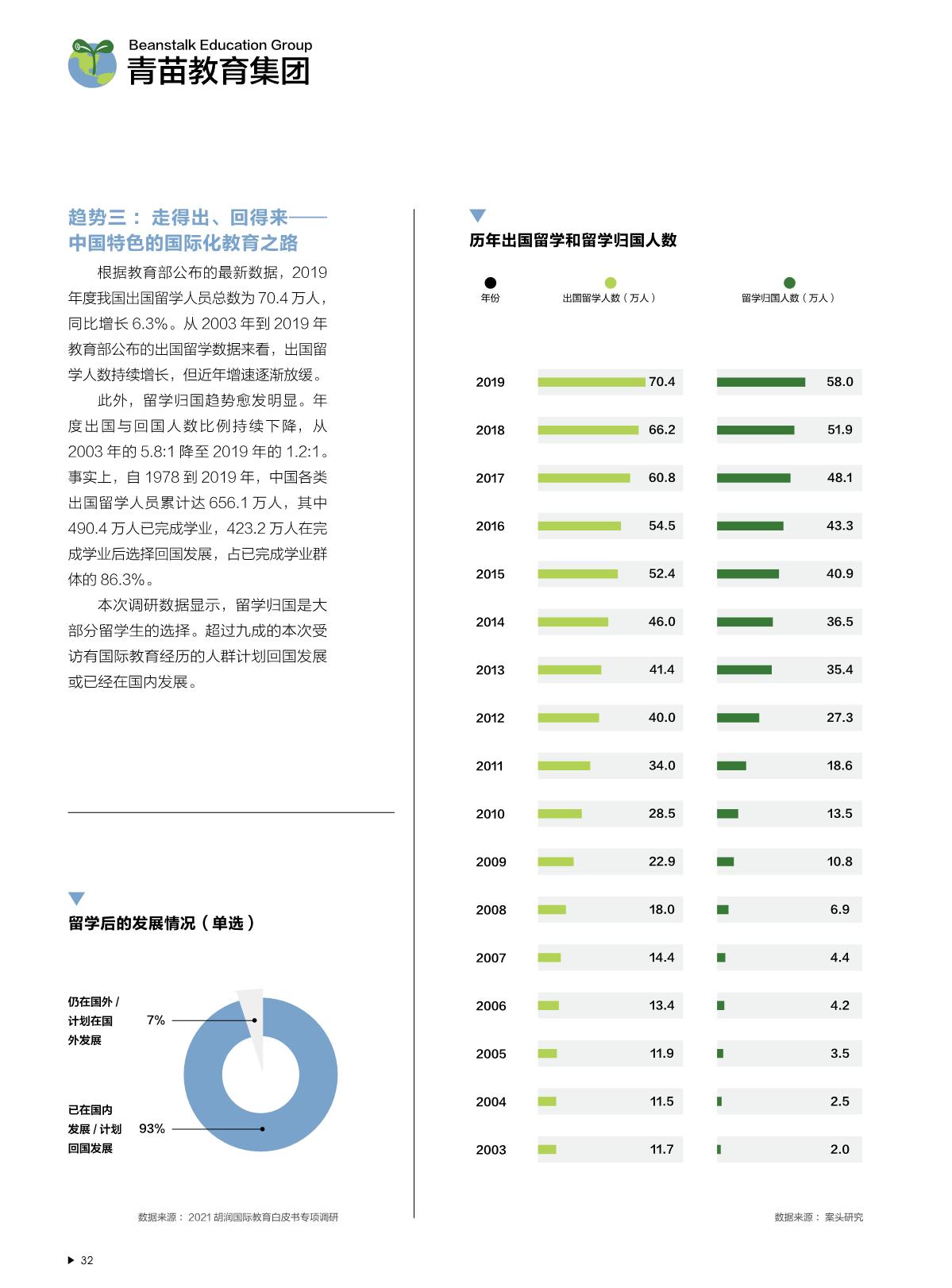 2021中國國際教育白皮書_33