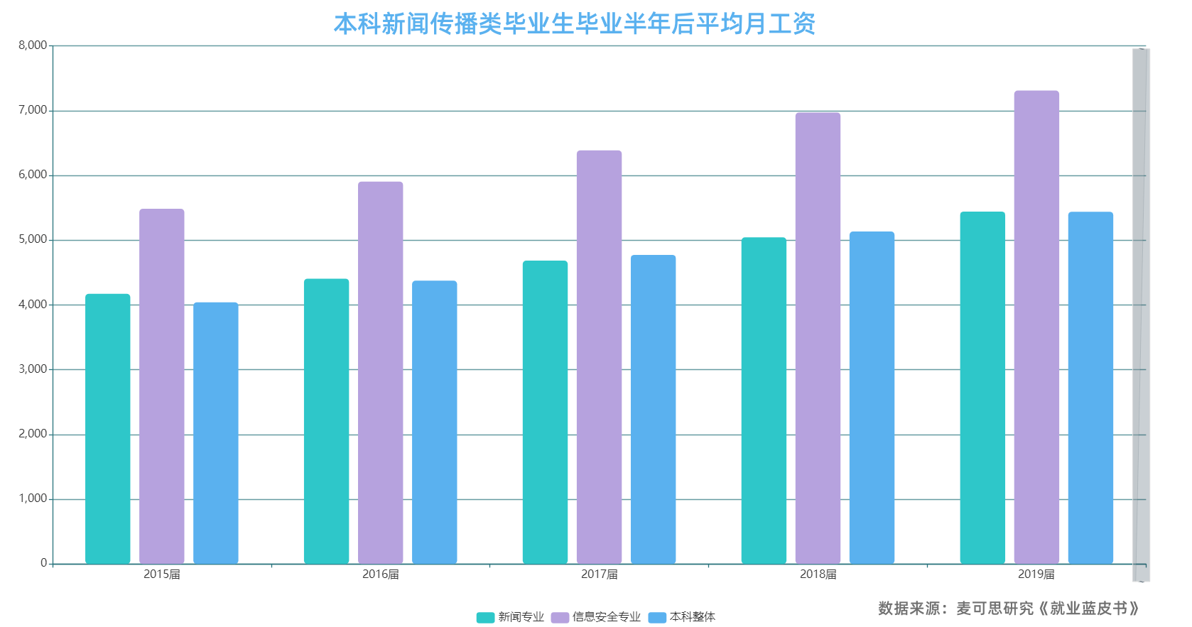 滾動多系列柱圖